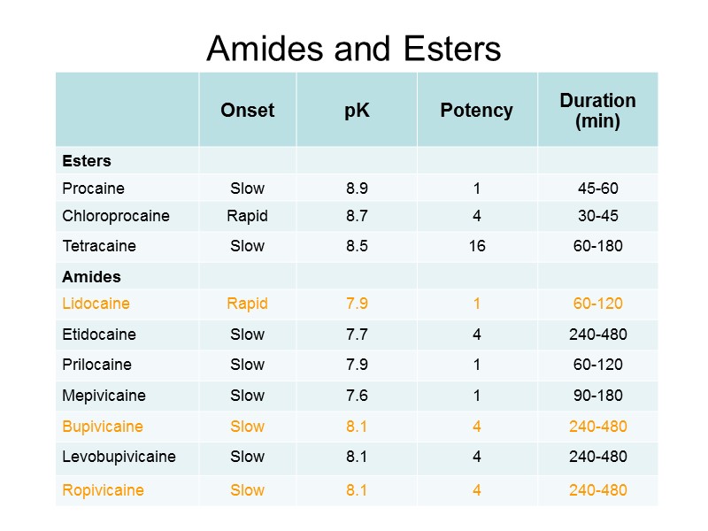 Amides and Esters Amides and Esters